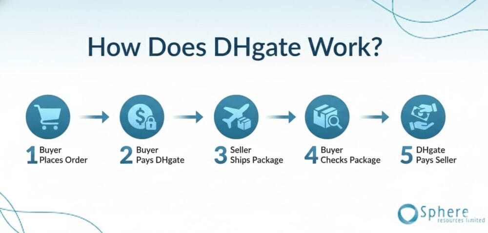 How does Dhgate work?