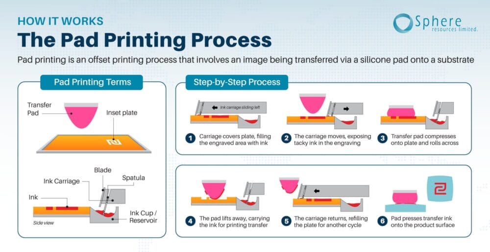 Pad printing process
