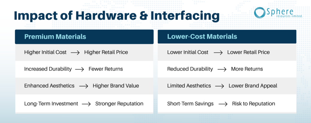 Impact of hardware & interfacing material for handbags