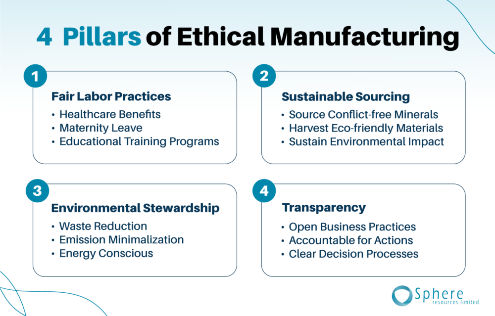 four pillars of ethical manufacturing blog graphic