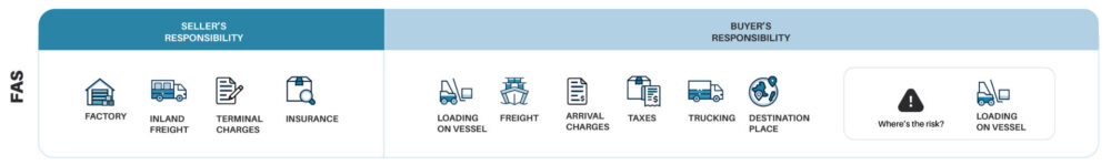 FAS incoterms