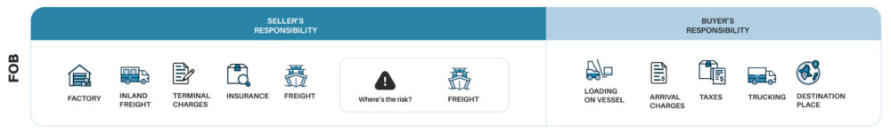 FOB Incoterms