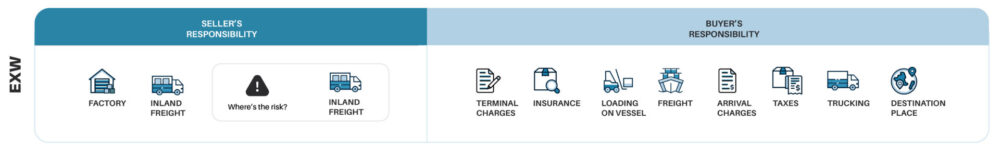 EXW Incoterms