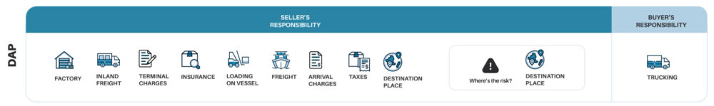 DAP Incoterms